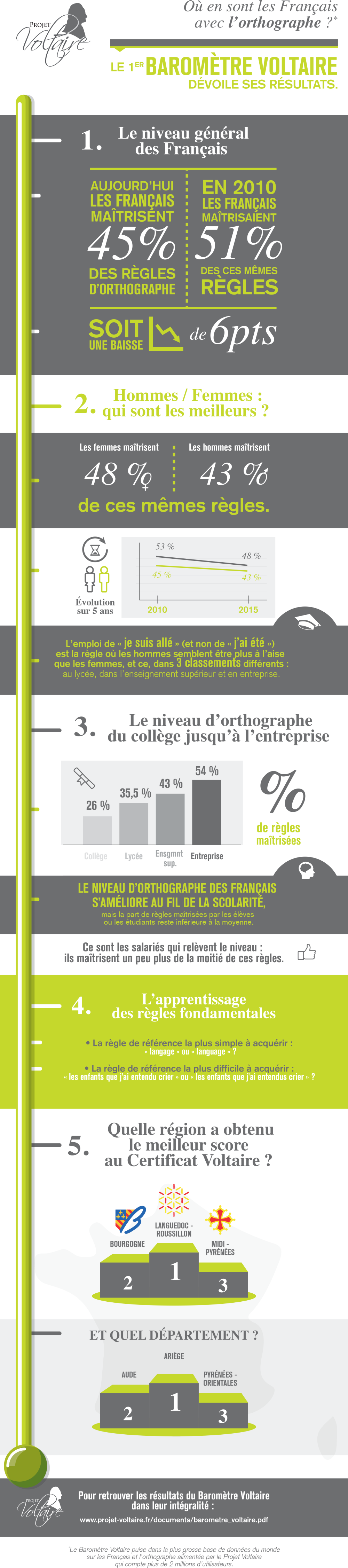 Infographie_projet_Voltaire