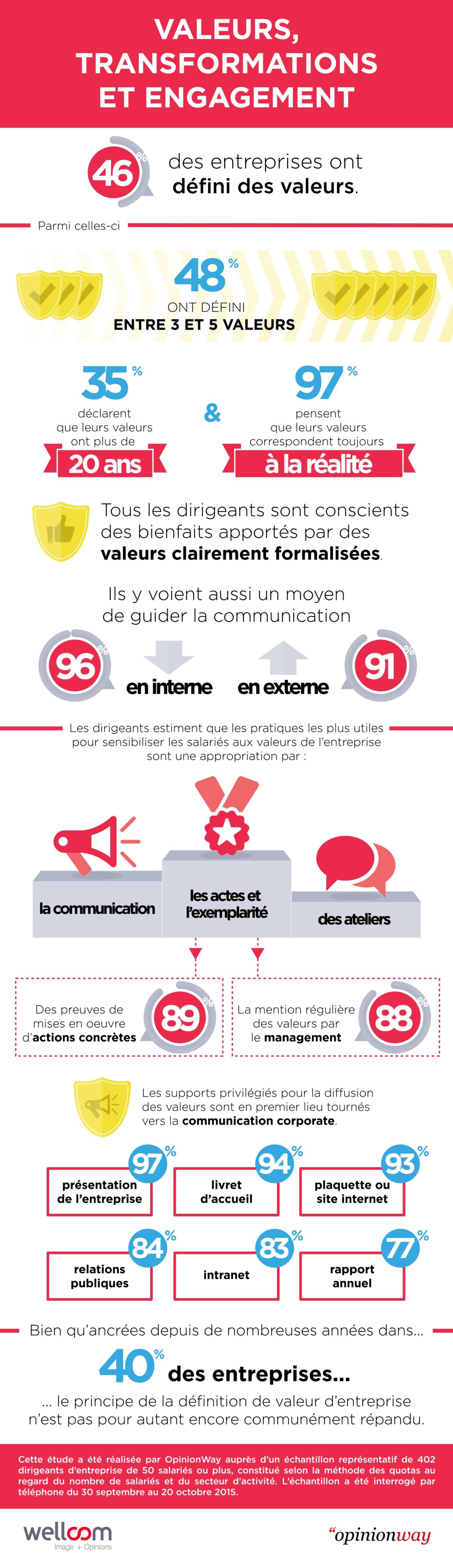 Infographie Wellcom Valeurs, transformations et engagement