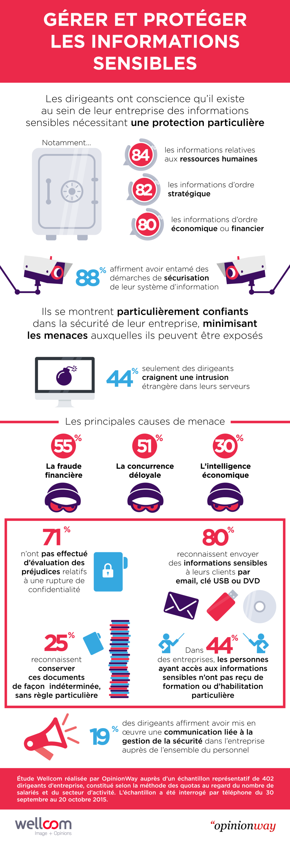 InfographieWellcomEtudeSecurite