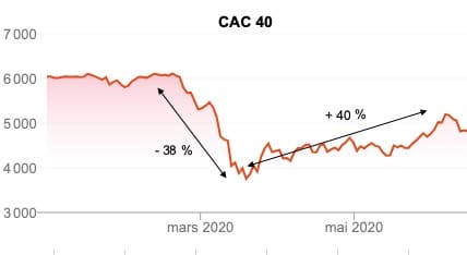 Pourquoi Vous Devez Surtout Continuer D Investir En Periode De Crise